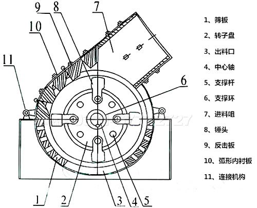 錘式細(xì)碎機工作原理