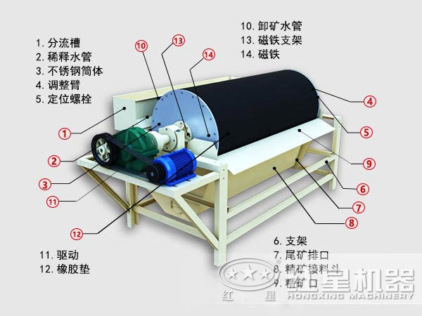 高強磁選機結(jié)構(gòu)