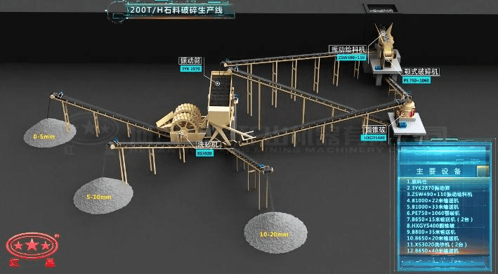 配顎破、反擊破的石料破碎生產(chǎn)線流程圖