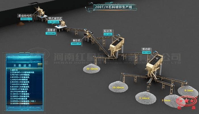 配顎破、圓錐破的石料生產(chǎn)線流程圖