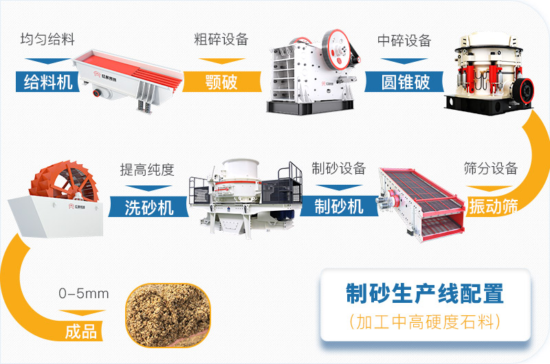 機(jī)制砂生產(chǎn)流程