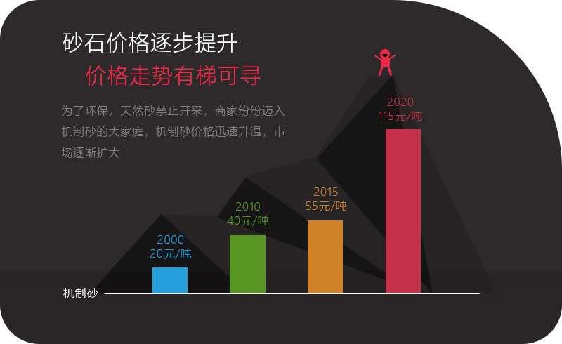 機制砂應(yīng)用領(lǐng)域越來越多，價格逐步攀升