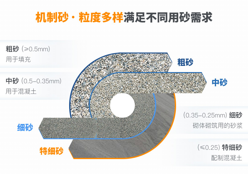 機(jī)制砂粒度多樣性，滿足各種用砂需求